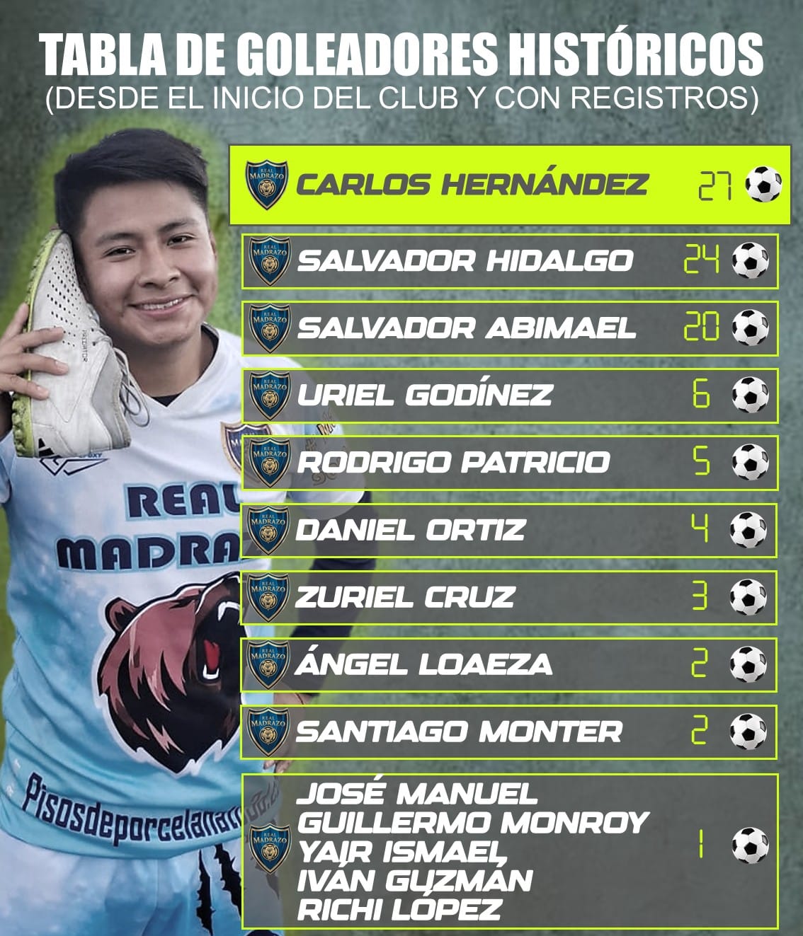 Goleadores Historicos del torneo vacacional del Real Madrazo